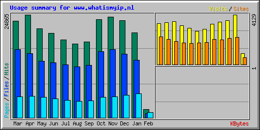 Usage summary for www.whatismyip.nl